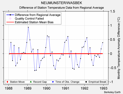 NEUMUNSTER/WASBEK difference from regional expectation