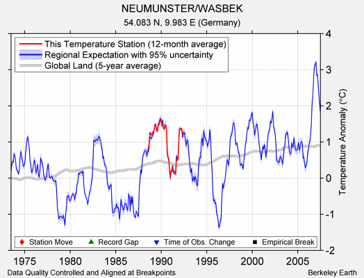 NEUMUNSTER/WASBEK comparison to regional expectation