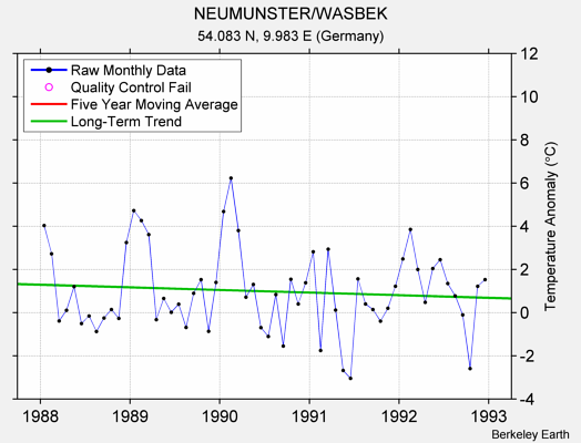 NEUMUNSTER/WASBEK Raw Mean Temperature