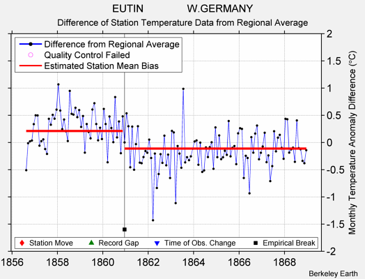 EUTIN               W.GERMANY difference from regional expectation