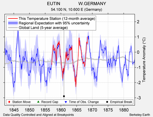 EUTIN               W.GERMANY comparison to regional expectation