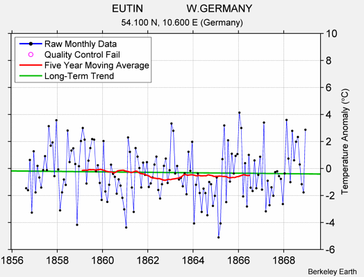 EUTIN               W.GERMANY Raw Mean Temperature