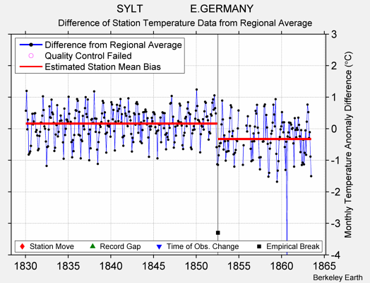 SYLT                E.GERMANY difference from regional expectation