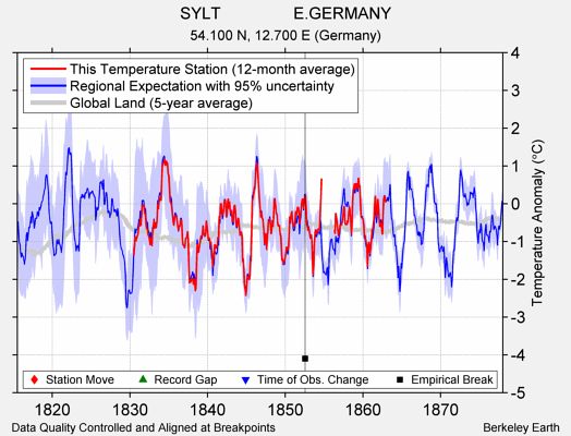 SYLT                E.GERMANY comparison to regional expectation