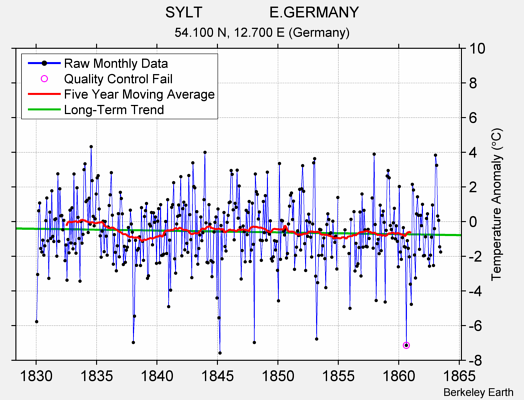 SYLT                E.GERMANY Raw Mean Temperature