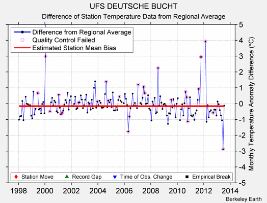 UFS DEUTSCHE BUCHT difference from regional expectation