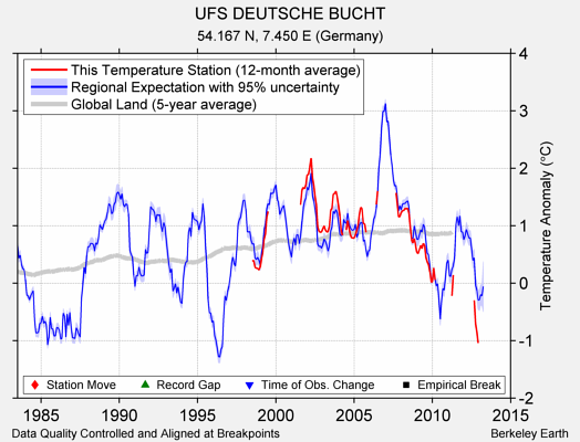 UFS DEUTSCHE BUCHT comparison to regional expectation