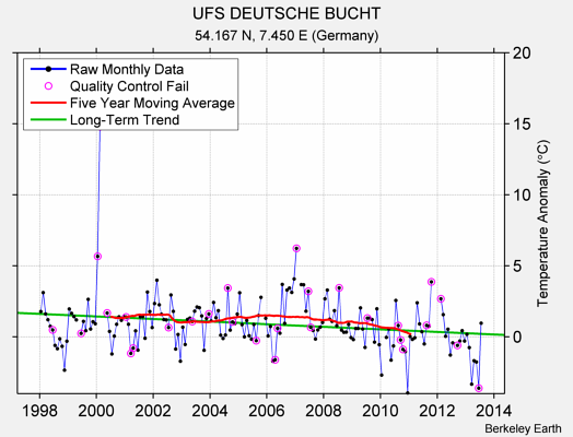 UFS DEUTSCHE BUCHT Raw Mean Temperature