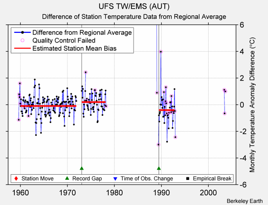 UFS TW/EMS (AUT) difference from regional expectation