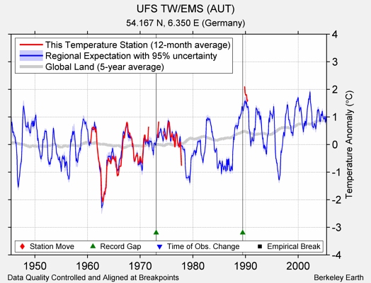 UFS TW/EMS (AUT) comparison to regional expectation