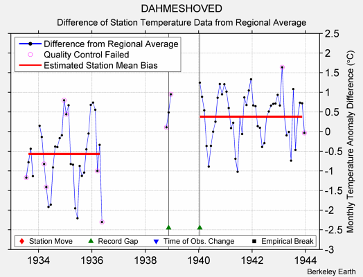 DAHMESHOVED difference from regional expectation