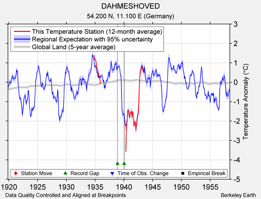 DAHMESHOVED comparison to regional expectation