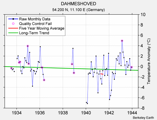 DAHMESHOVED Raw Mean Temperature