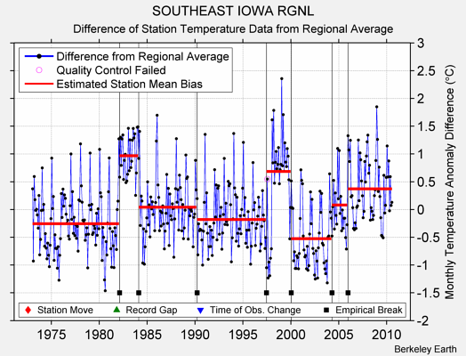 SOUTHEAST IOWA RGNL difference from regional expectation