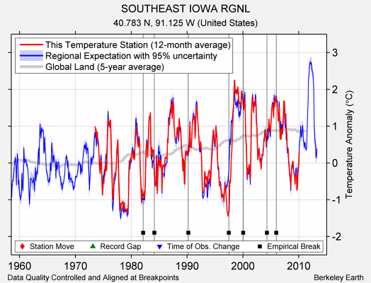 SOUTHEAST IOWA RGNL comparison to regional expectation