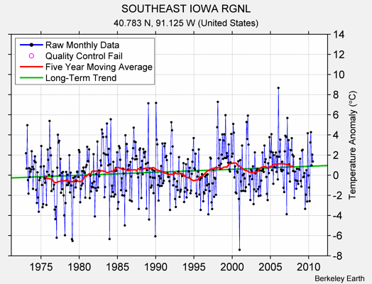 SOUTHEAST IOWA RGNL Raw Mean Temperature