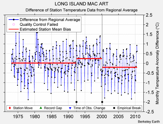 LONG ISLAND MAC ART difference from regional expectation