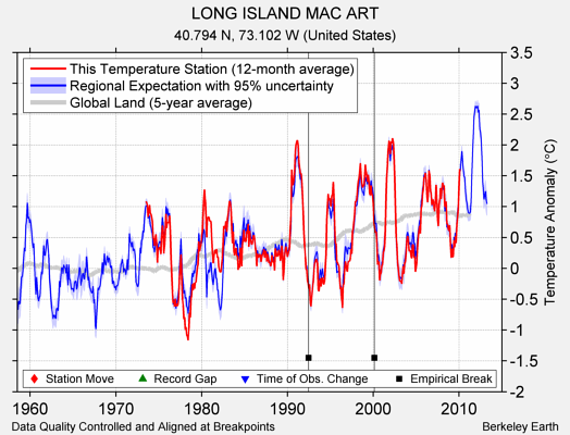 LONG ISLAND MAC ART comparison to regional expectation