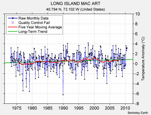 LONG ISLAND MAC ART Raw Mean Temperature