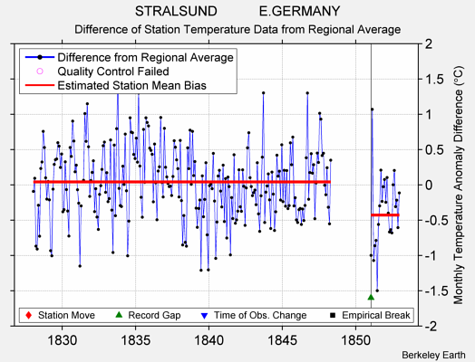 STRALSUND           E.GERMANY difference from regional expectation