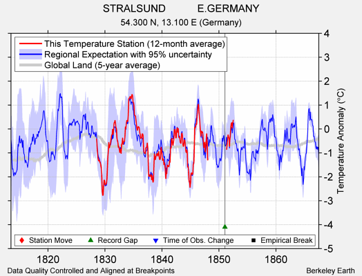 STRALSUND           E.GERMANY comparison to regional expectation