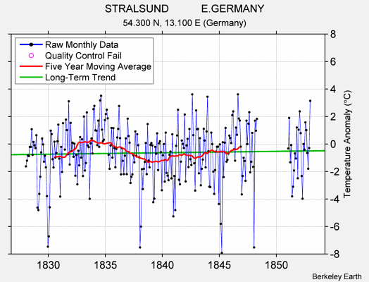 STRALSUND           E.GERMANY Raw Mean Temperature