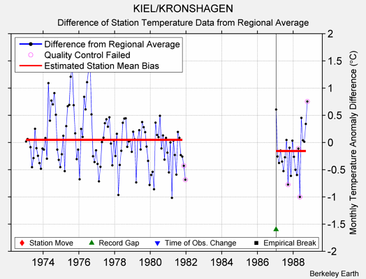 KIEL/KRONSHAGEN difference from regional expectation