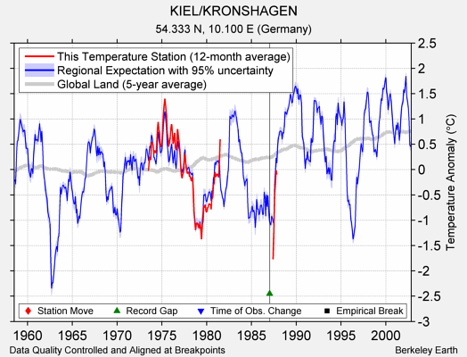 KIEL/KRONSHAGEN comparison to regional expectation