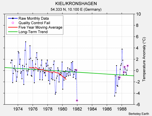 KIEL/KRONSHAGEN Raw Mean Temperature