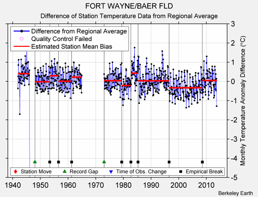 FORT WAYNE/BAER FLD difference from regional expectation