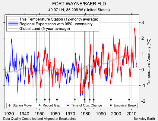 FORT WAYNE/BAER FLD comparison to regional expectation