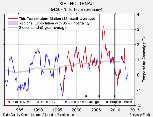 KIEL HOLTENAU comparison to regional expectation