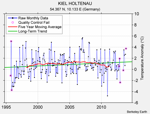 KIEL HOLTENAU Raw Mean Temperature