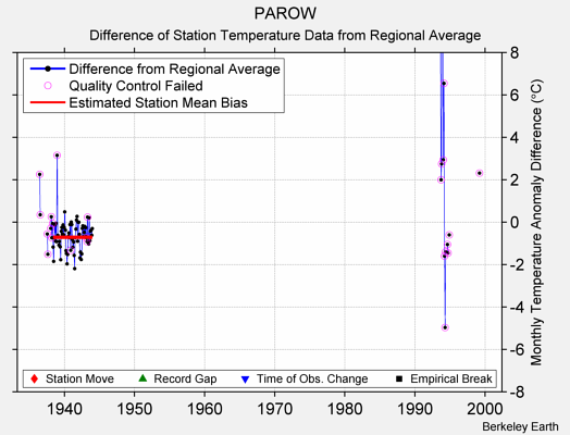 PAROW difference from regional expectation