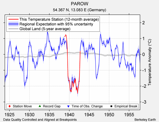 PAROW comparison to regional expectation