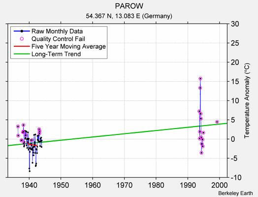 PAROW Raw Mean Temperature