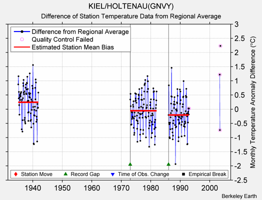 KIEL/HOLTENAU(GNVY) difference from regional expectation