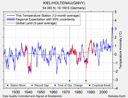 KIEL/HOLTENAU(GNVY) comparison to regional expectation