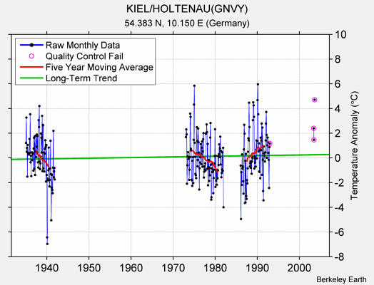 KIEL/HOLTENAU(GNVY) Raw Mean Temperature