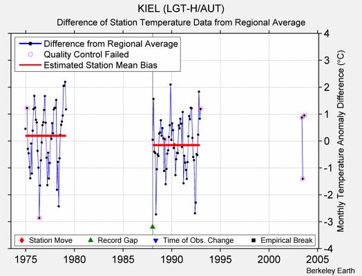 KIEL (LGT-H/AUT) difference from regional expectation