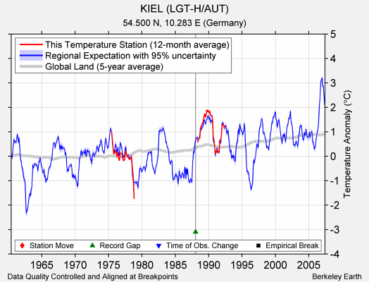 KIEL (LGT-H/AUT) comparison to regional expectation