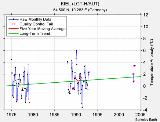 KIEL (LGT-H/AUT) Raw Mean Temperature