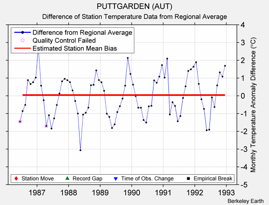 PUTTGARDEN (AUT) difference from regional expectation