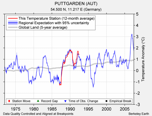 PUTTGARDEN (AUT) comparison to regional expectation