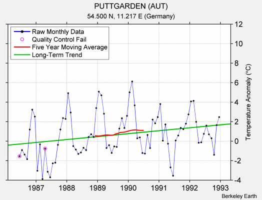 PUTTGARDEN (AUT) Raw Mean Temperature