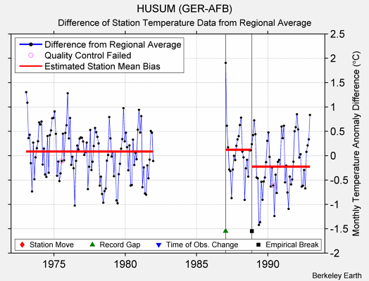 HUSUM (GER-AFB) difference from regional expectation