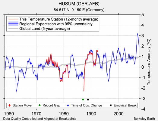 HUSUM (GER-AFB) comparison to regional expectation