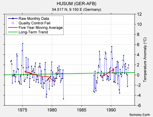 HUSUM (GER-AFB) Raw Mean Temperature