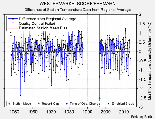 WESTERMARKELSDORF/FEHMARN difference from regional expectation