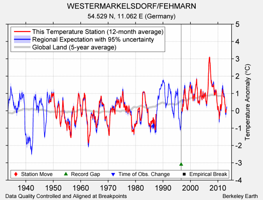 WESTERMARKELSDORF/FEHMARN comparison to regional expectation